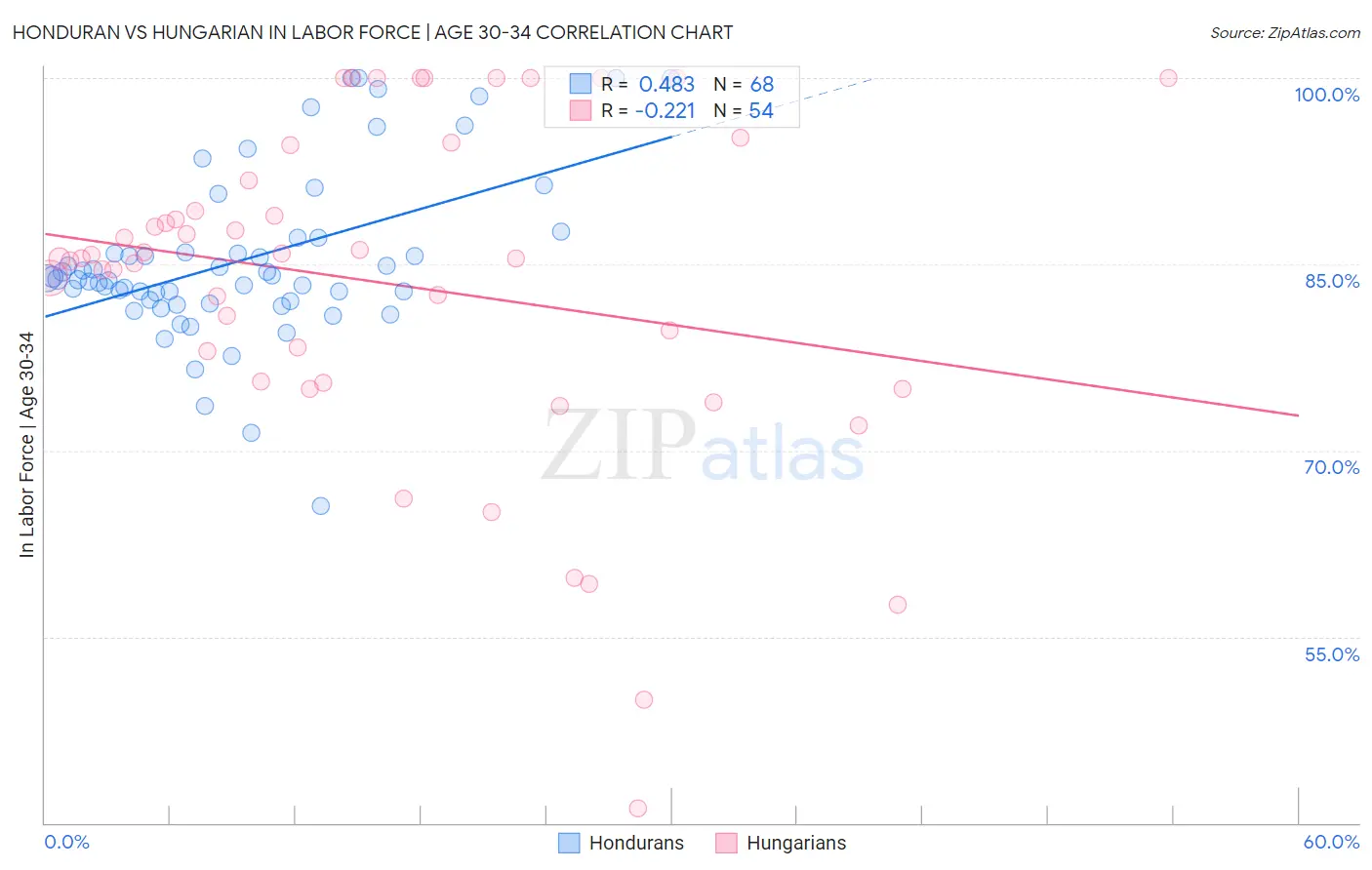 Honduran vs Hungarian In Labor Force | Age 30-34