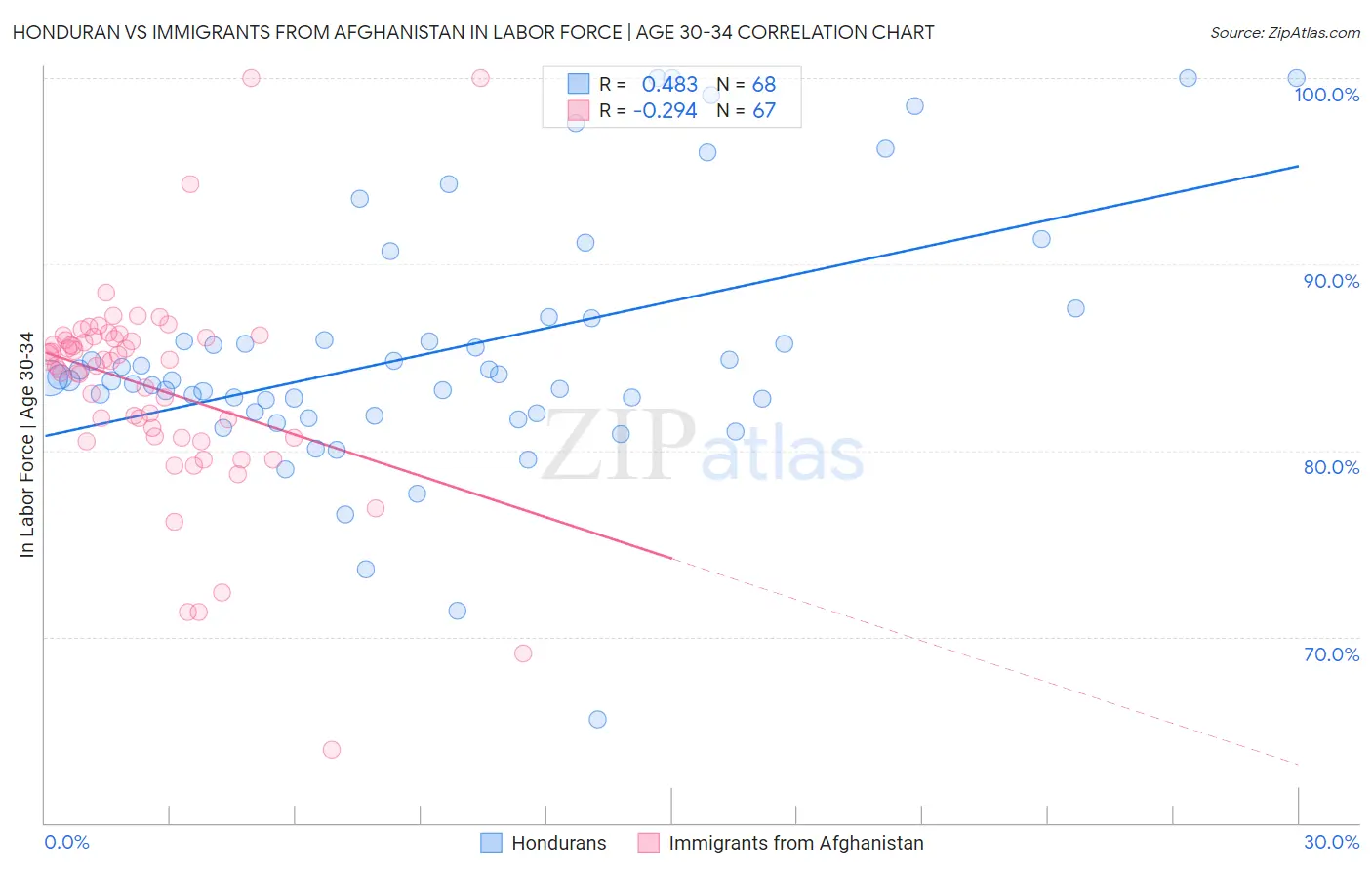 Honduran vs Immigrants from Afghanistan In Labor Force | Age 30-34