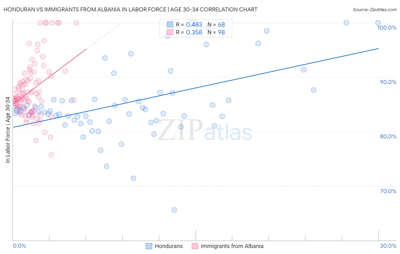 Honduran vs Immigrants from Albania In Labor Force | Age 30-34