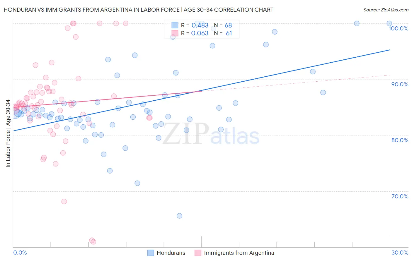 Honduran vs Immigrants from Argentina In Labor Force | Age 30-34