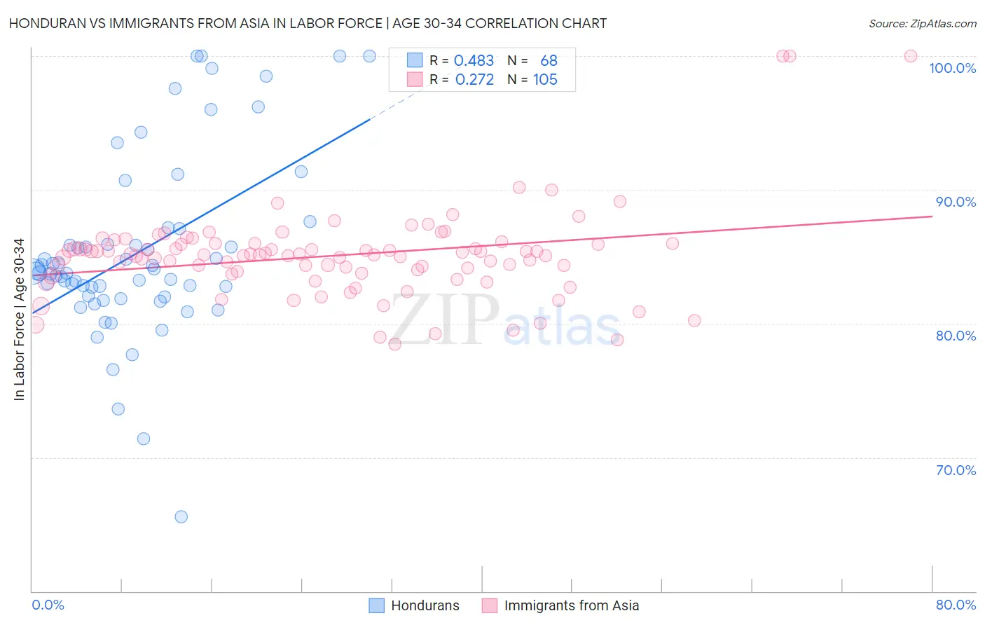 Honduran vs Immigrants from Asia In Labor Force | Age 30-34