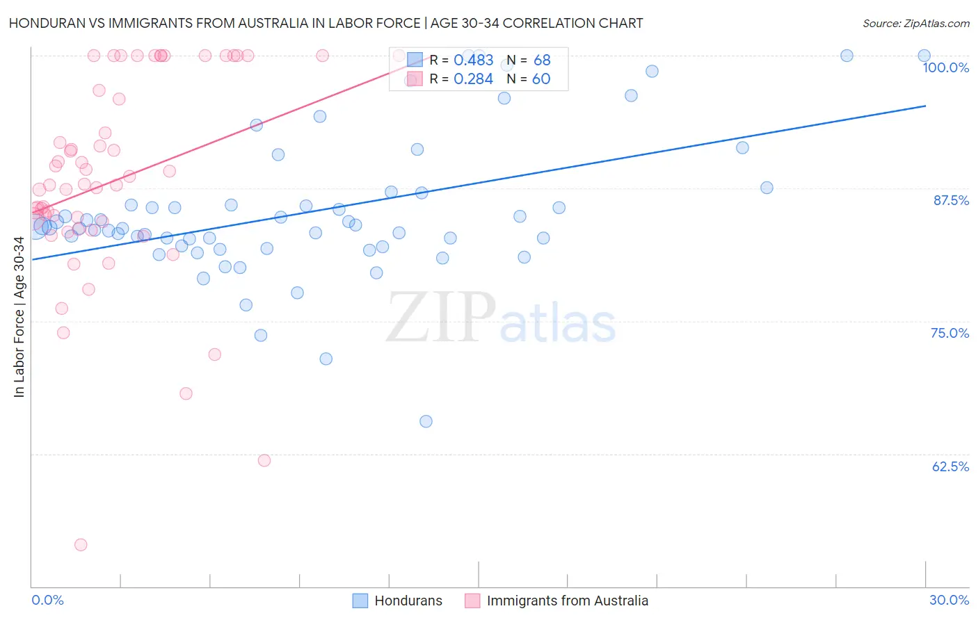 Honduran vs Immigrants from Australia In Labor Force | Age 30-34