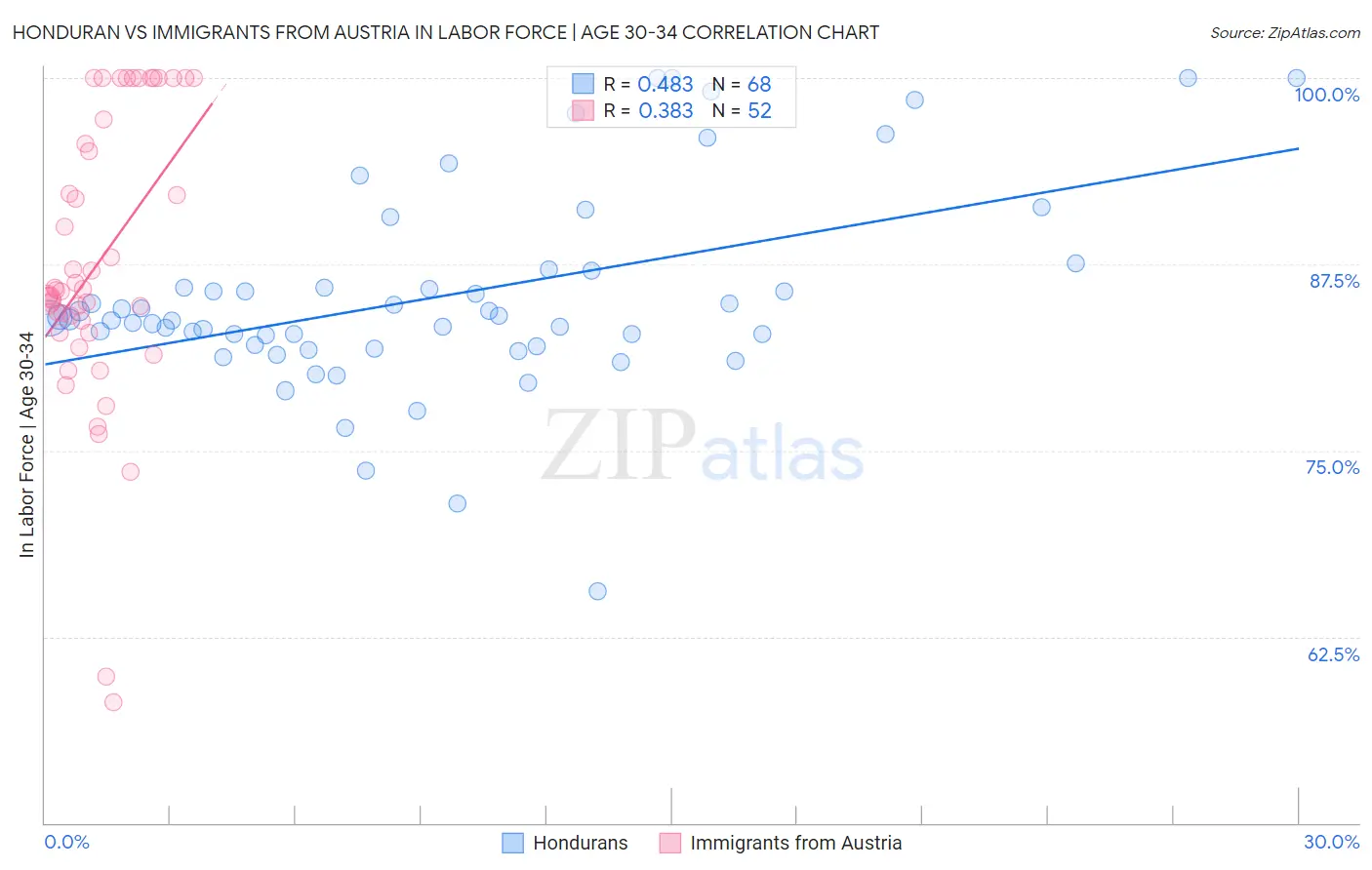 Honduran vs Immigrants from Austria In Labor Force | Age 30-34