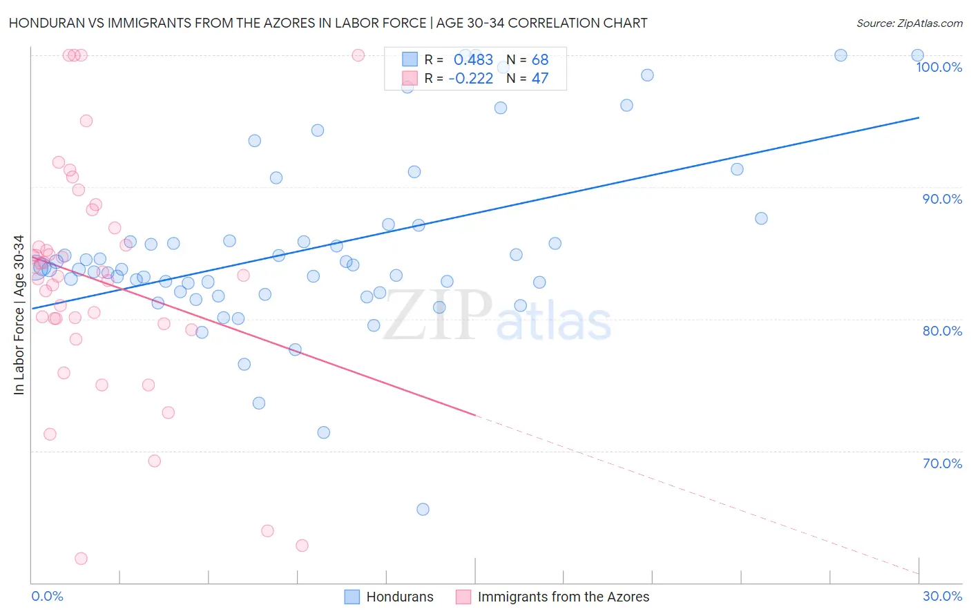 Honduran vs Immigrants from the Azores In Labor Force | Age 30-34