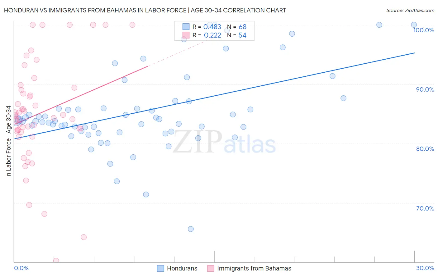 Honduran vs Immigrants from Bahamas In Labor Force | Age 30-34