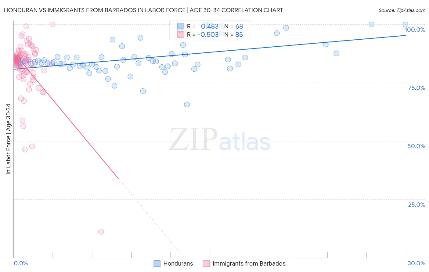 Honduran vs Immigrants from Barbados In Labor Force | Age 30-34