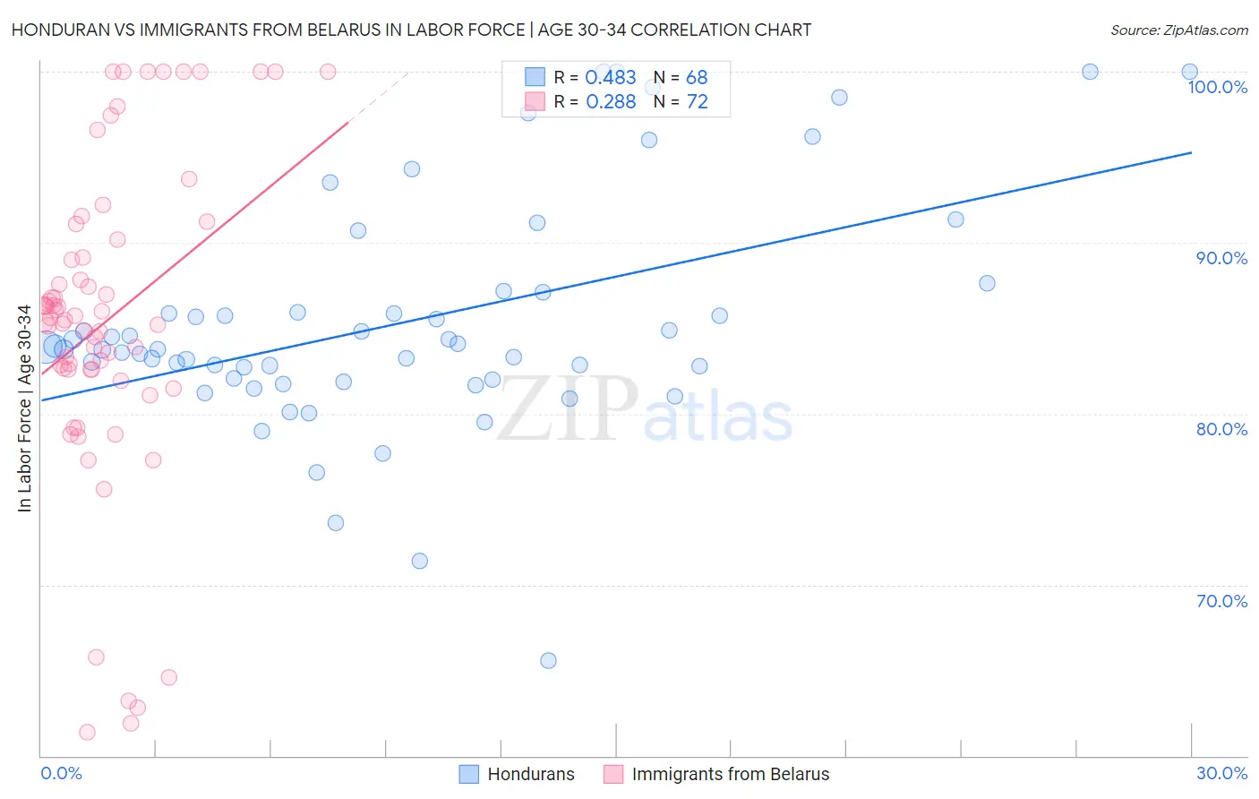 Honduran vs Immigrants from Belarus In Labor Force | Age 30-34