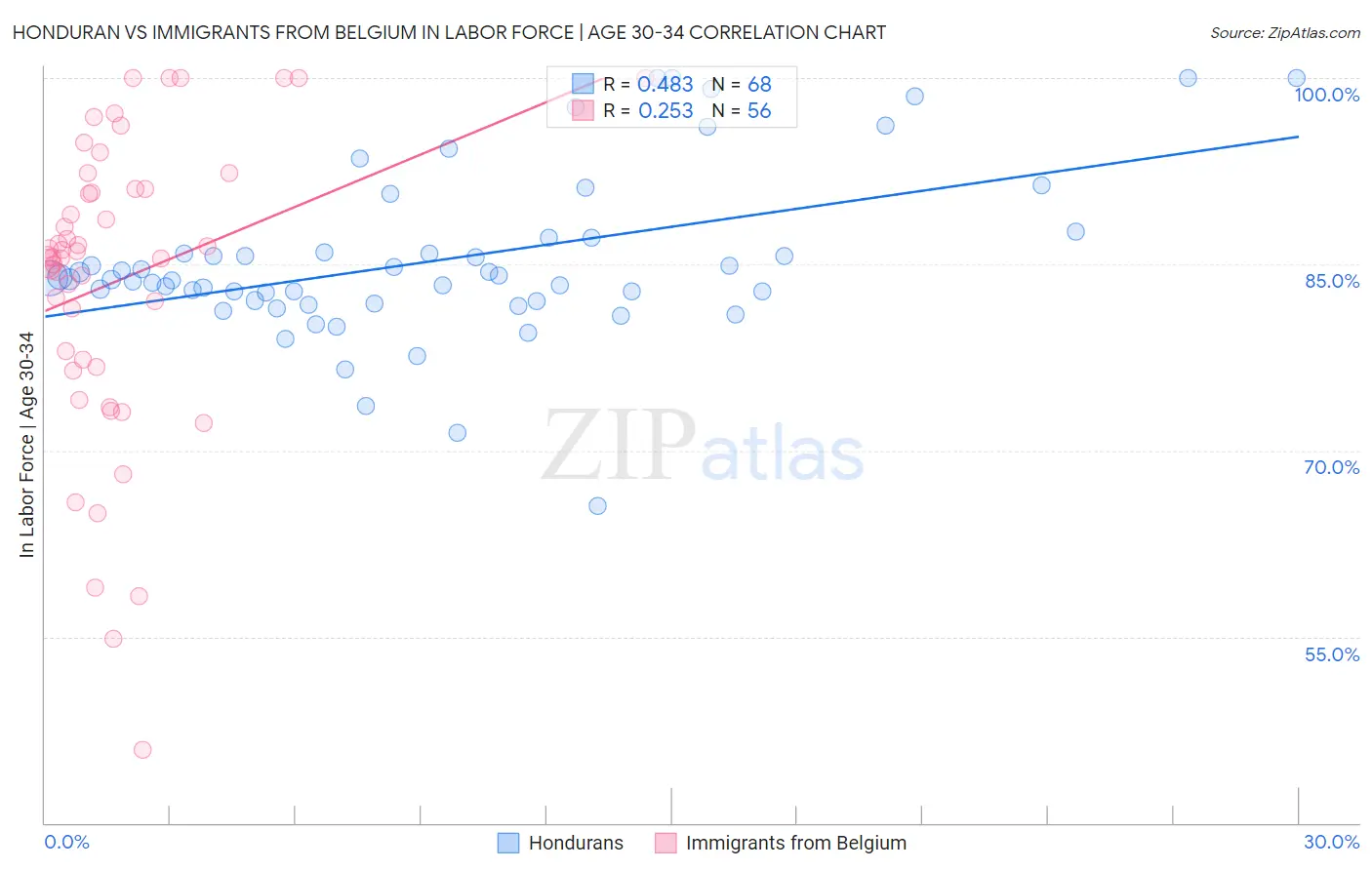 Honduran vs Immigrants from Belgium In Labor Force | Age 30-34