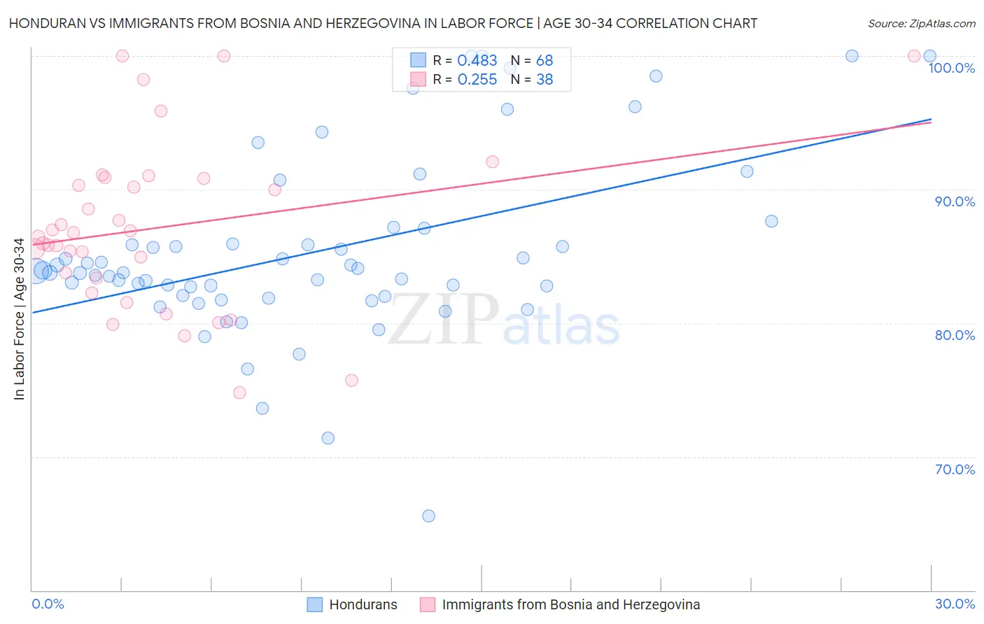 Honduran vs Immigrants from Bosnia and Herzegovina In Labor Force | Age 30-34
