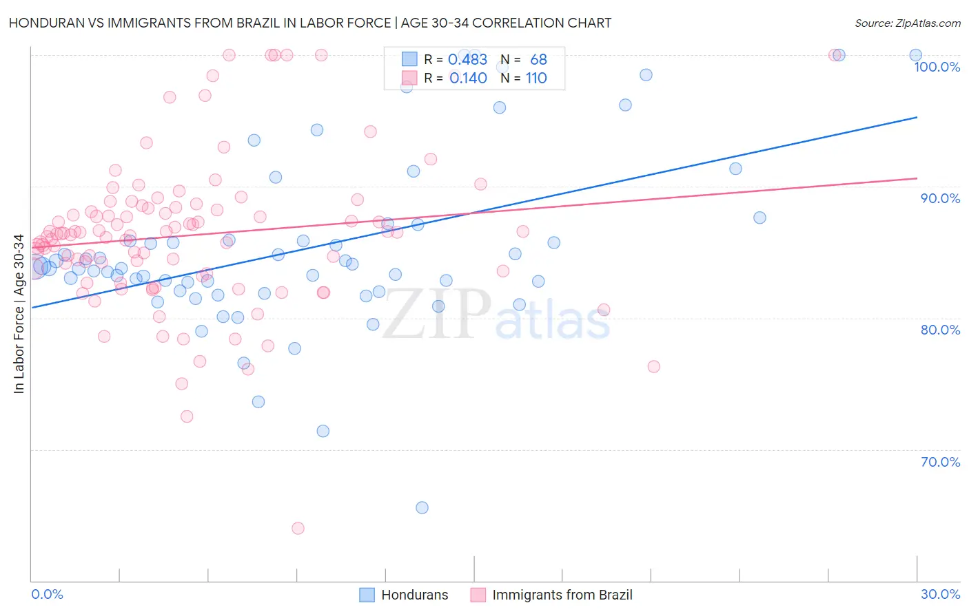 Honduran vs Immigrants from Brazil In Labor Force | Age 30-34