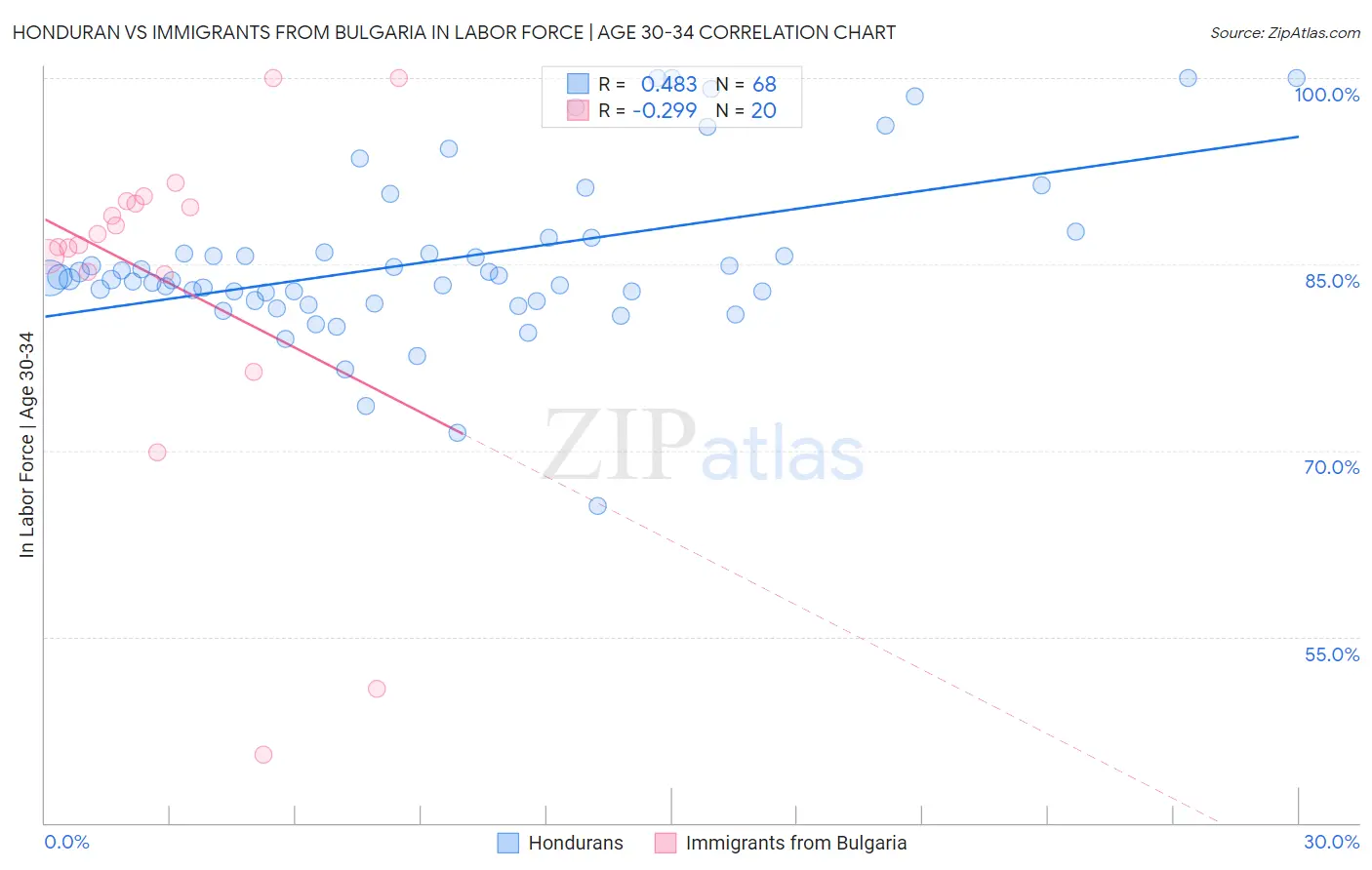Honduran vs Immigrants from Bulgaria In Labor Force | Age 30-34