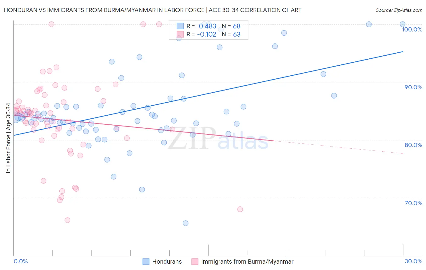 Honduran vs Immigrants from Burma/Myanmar In Labor Force | Age 30-34