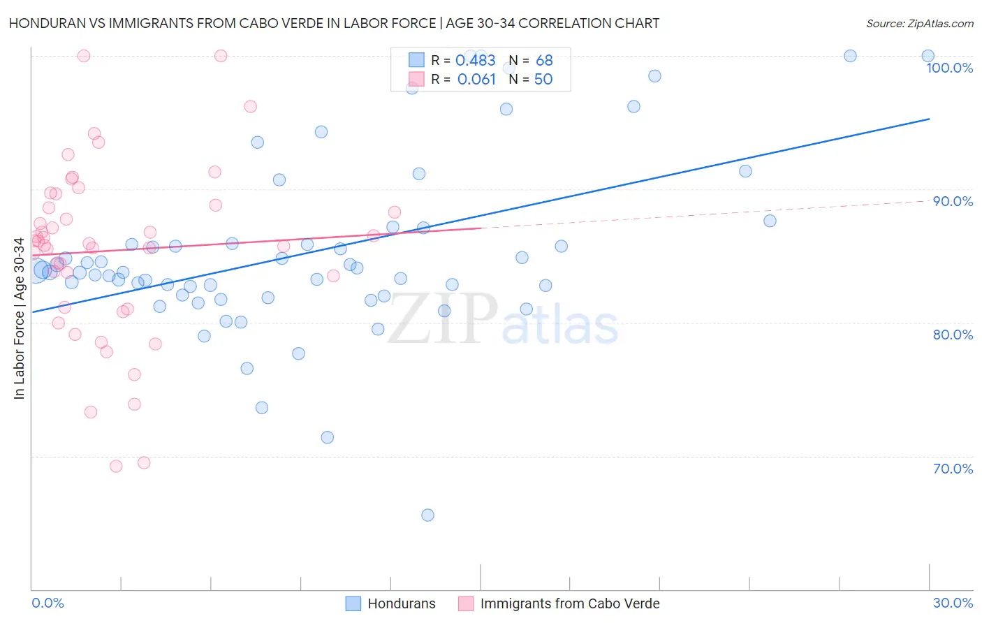 Honduran vs Immigrants from Cabo Verde In Labor Force | Age 30-34