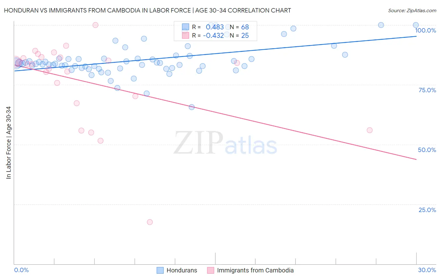 Honduran vs Immigrants from Cambodia In Labor Force | Age 30-34