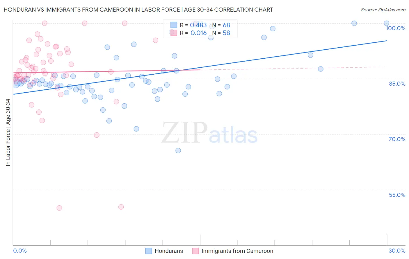 Honduran vs Immigrants from Cameroon In Labor Force | Age 30-34
