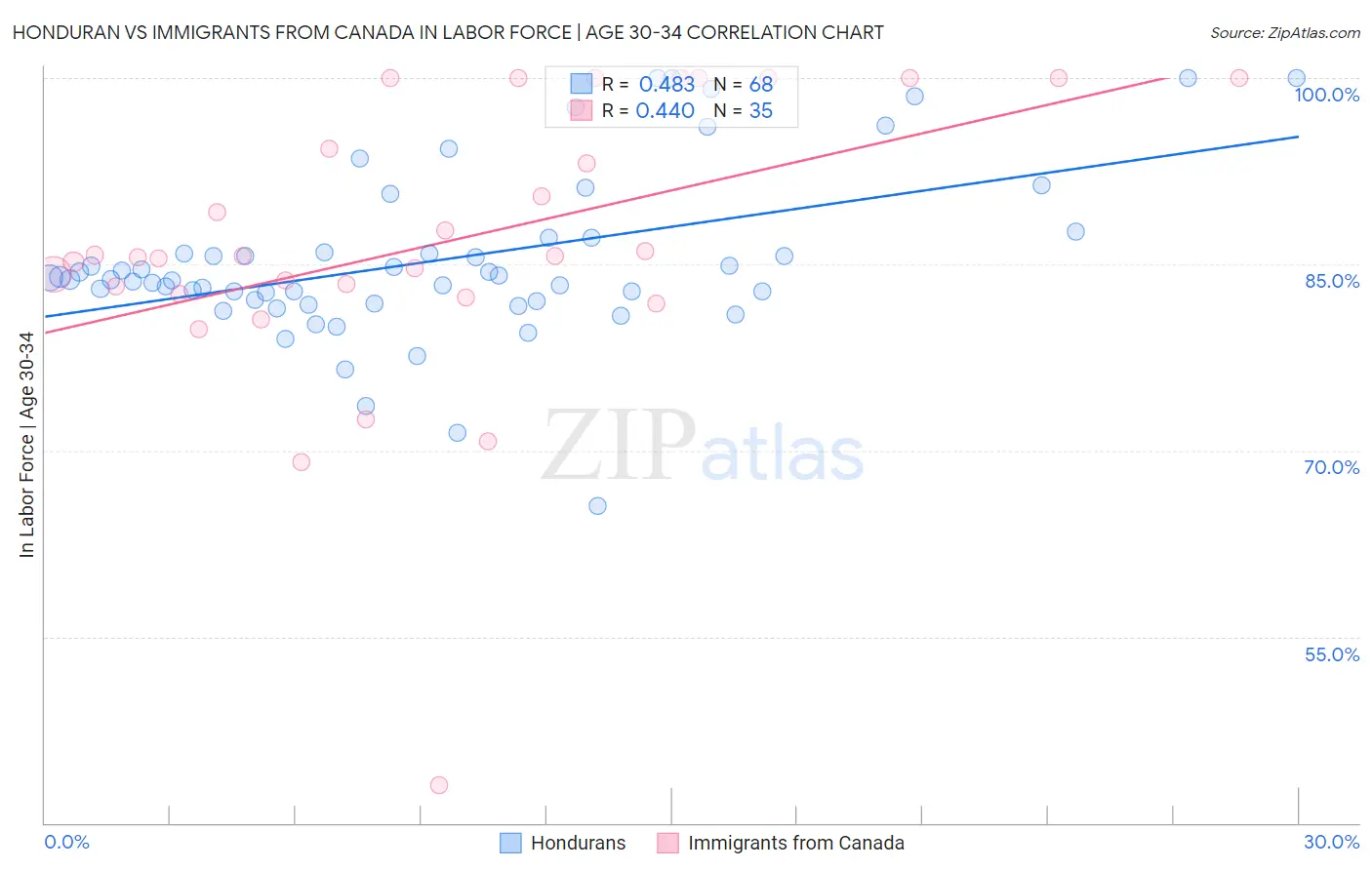 Honduran vs Immigrants from Canada In Labor Force | Age 30-34