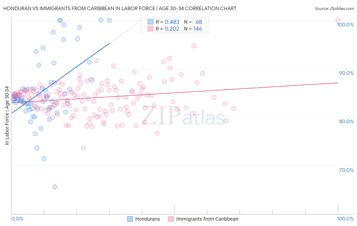 Honduran vs Immigrants from Caribbean In Labor Force | Age 30-34