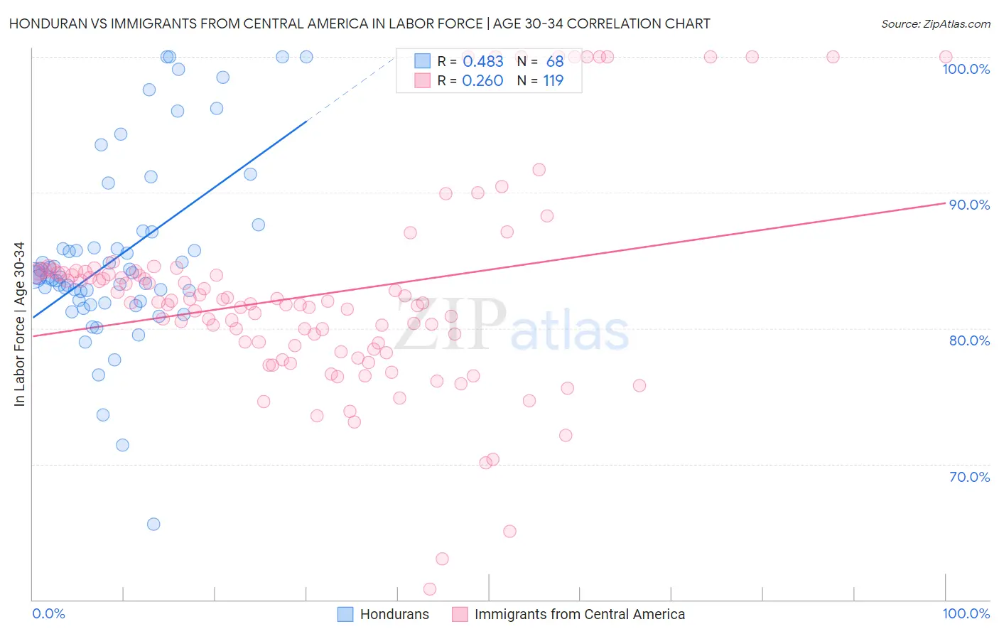 Honduran vs Immigrants from Central America In Labor Force | Age 30-34