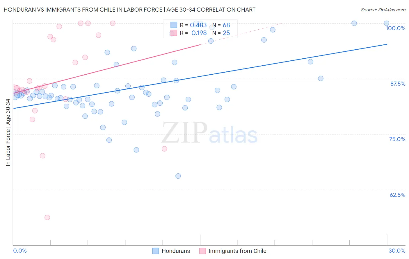 Honduran vs Immigrants from Chile In Labor Force | Age 30-34