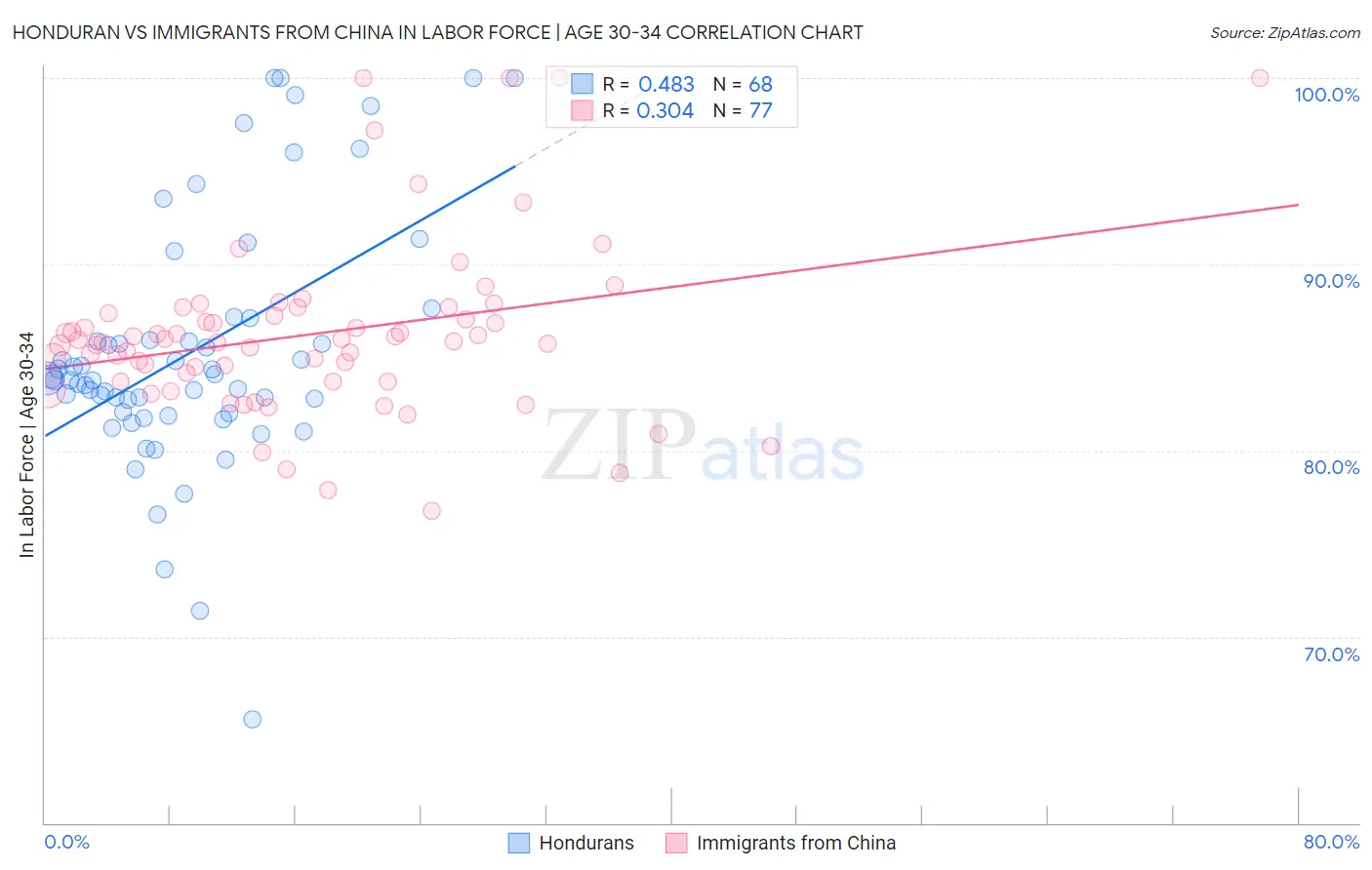 Honduran vs Immigrants from China In Labor Force | Age 30-34