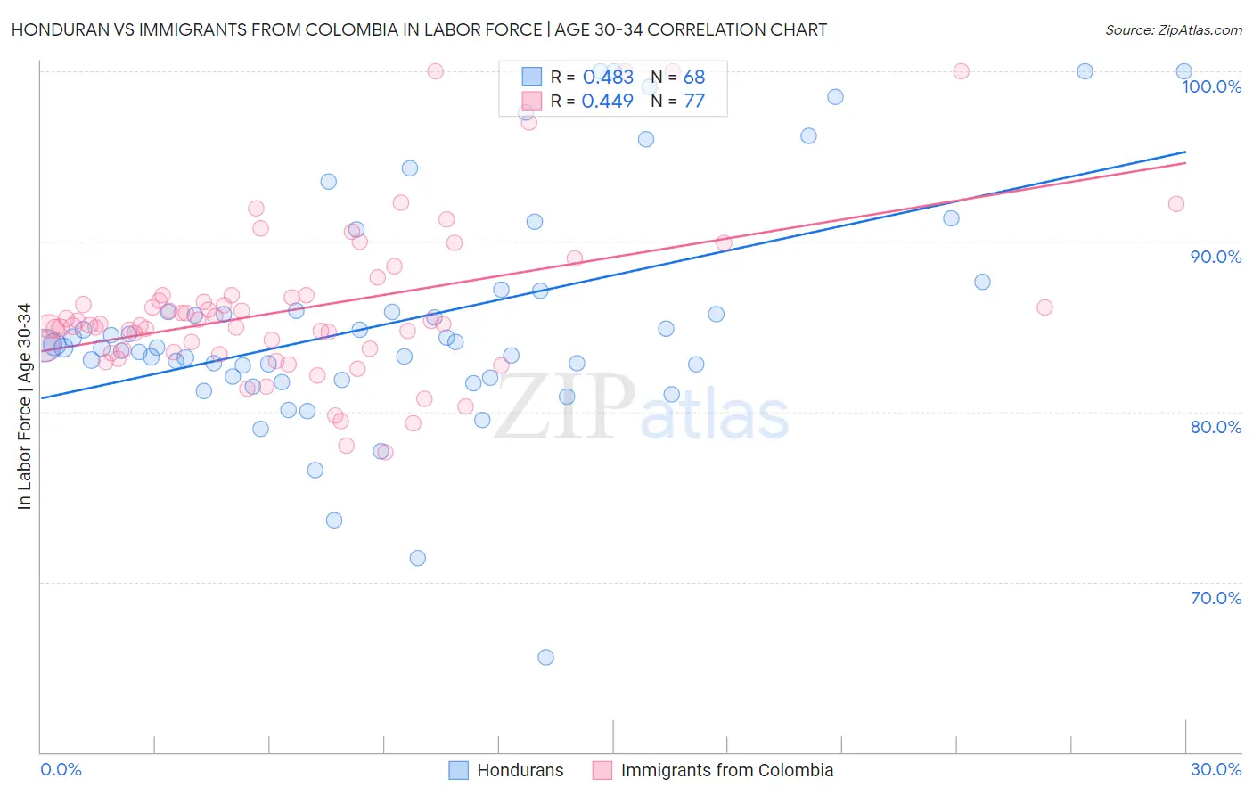 Honduran vs Immigrants from Colombia In Labor Force | Age 30-34