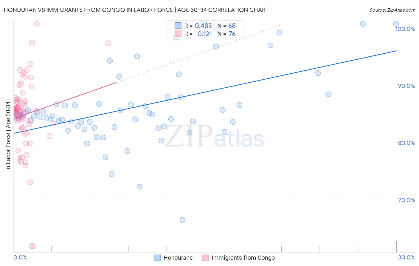 Honduran vs Immigrants from Congo In Labor Force | Age 30-34