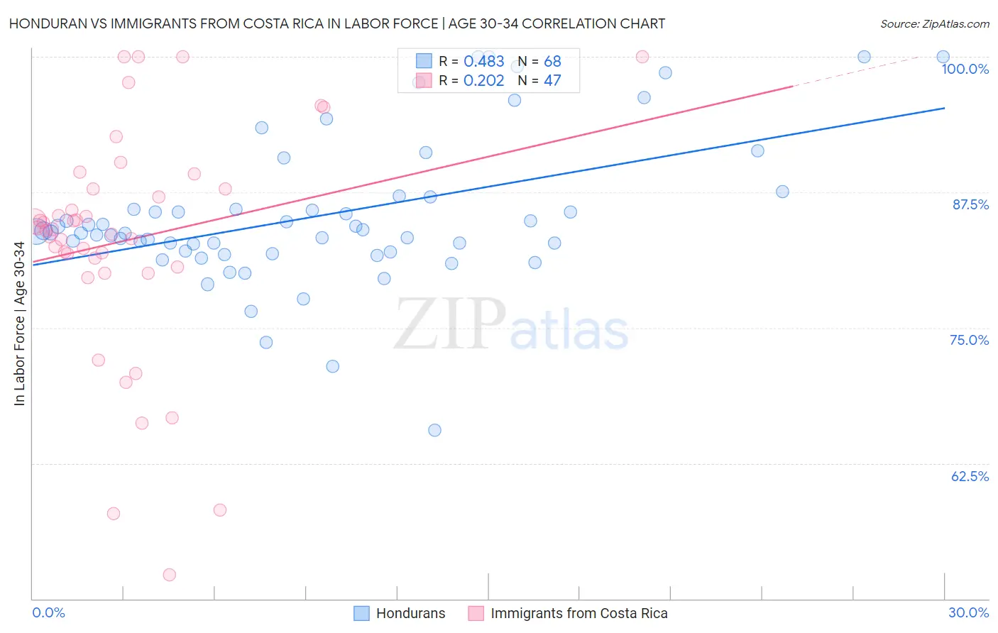 Honduran vs Immigrants from Costa Rica In Labor Force | Age 30-34