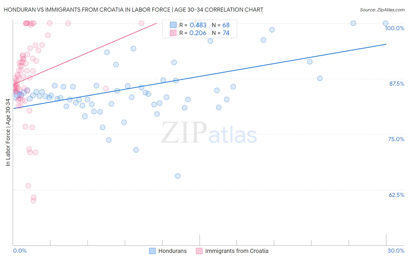 Honduran vs Immigrants from Croatia In Labor Force | Age 30-34