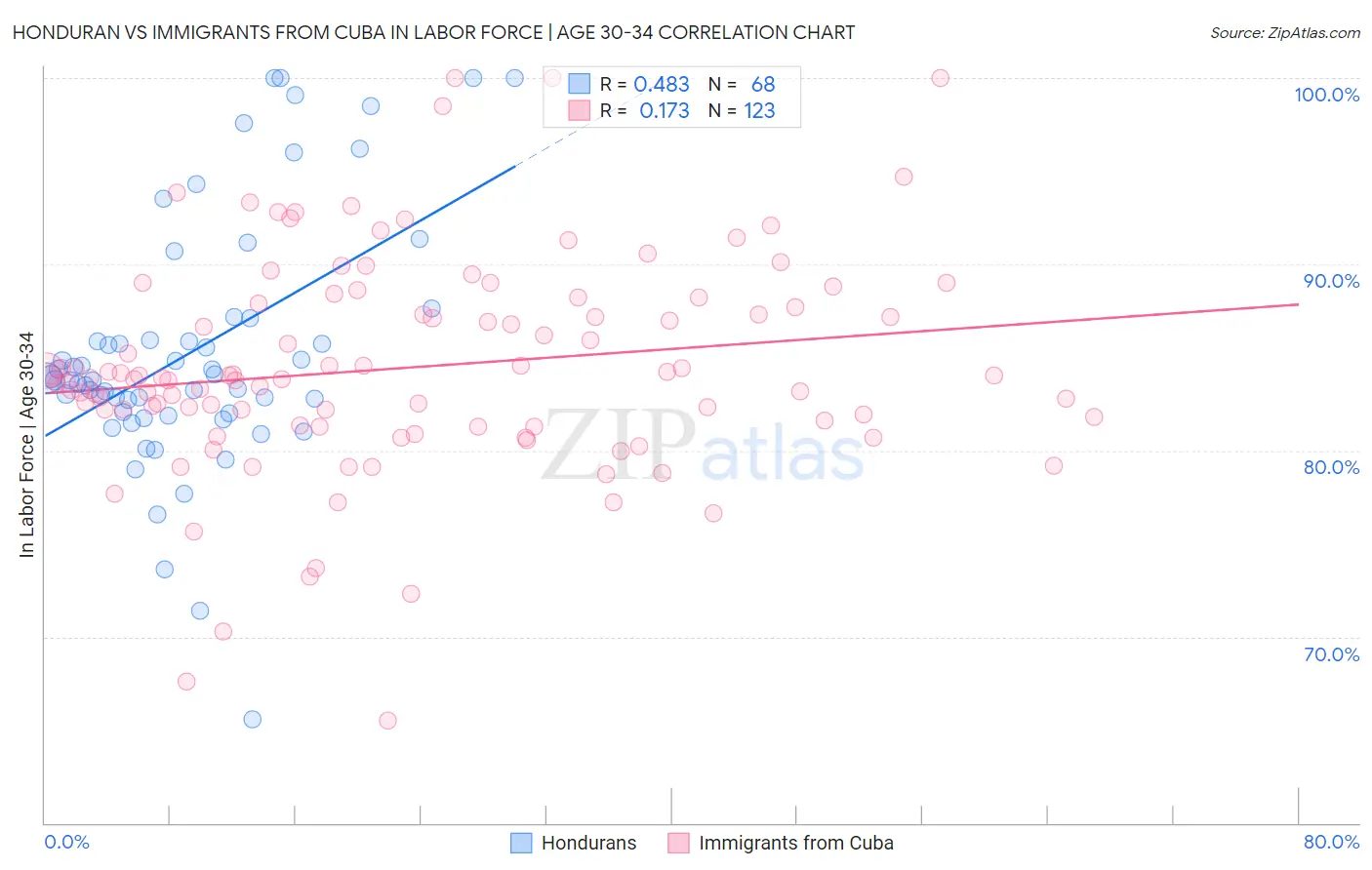 Honduran vs Immigrants from Cuba In Labor Force | Age 30-34