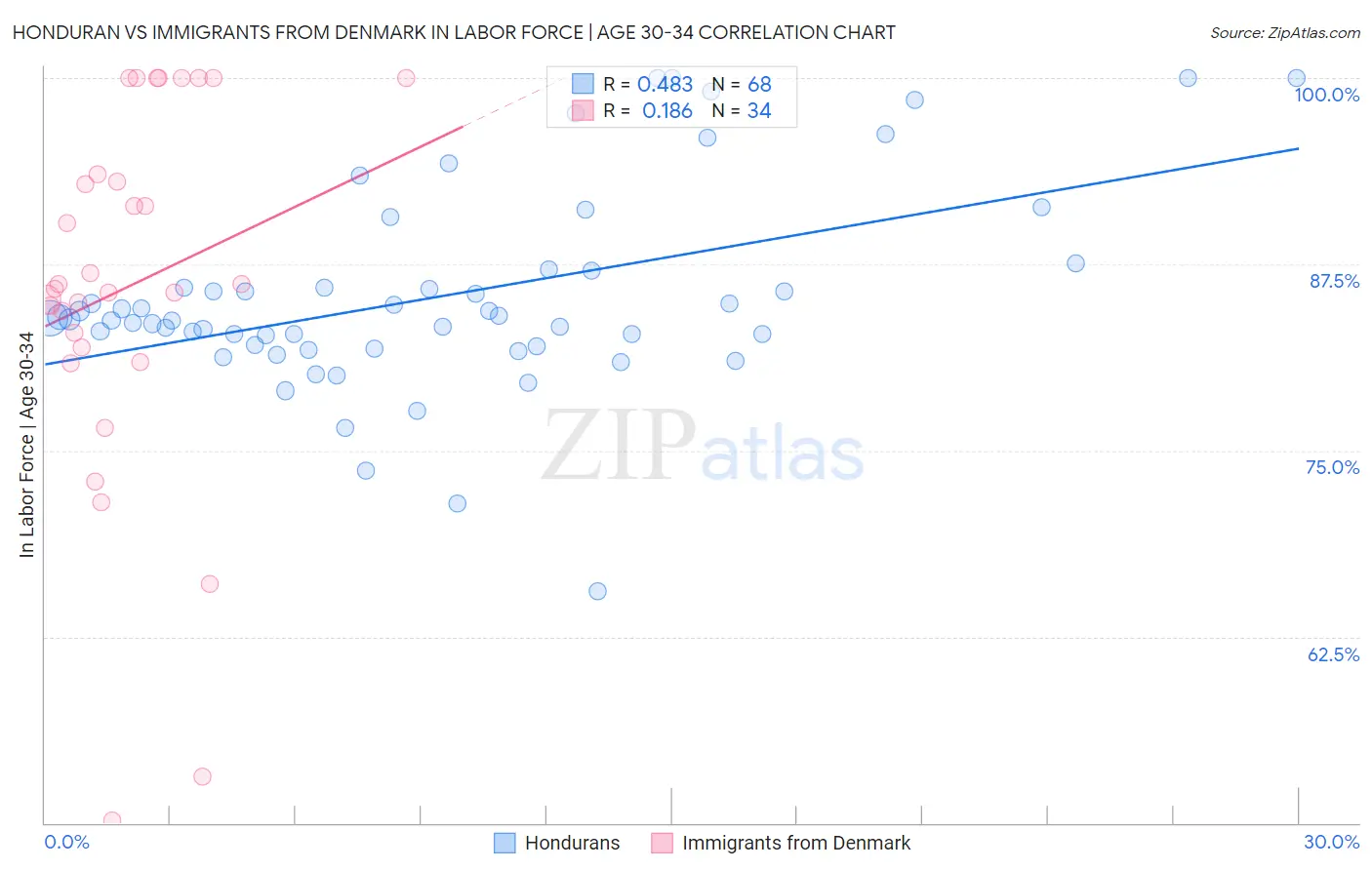 Honduran vs Immigrants from Denmark In Labor Force | Age 30-34