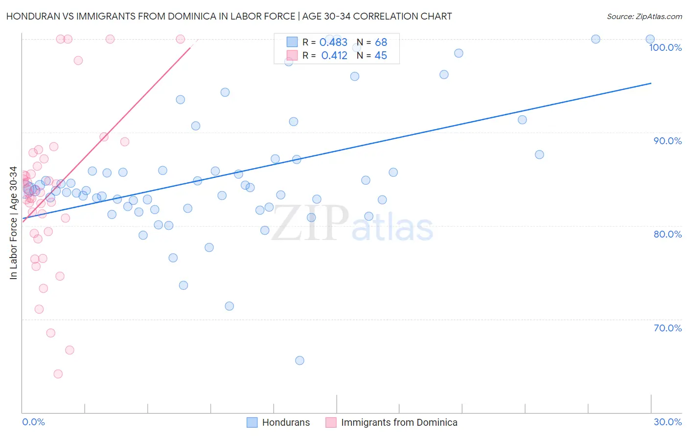 Honduran vs Immigrants from Dominica In Labor Force | Age 30-34