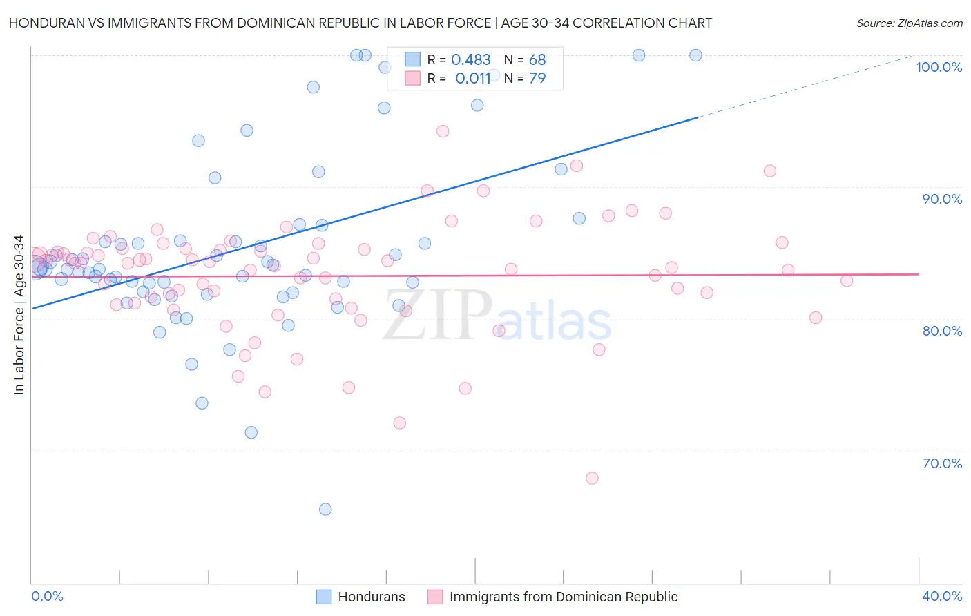 Honduran vs Immigrants from Dominican Republic In Labor Force | Age 30-34
