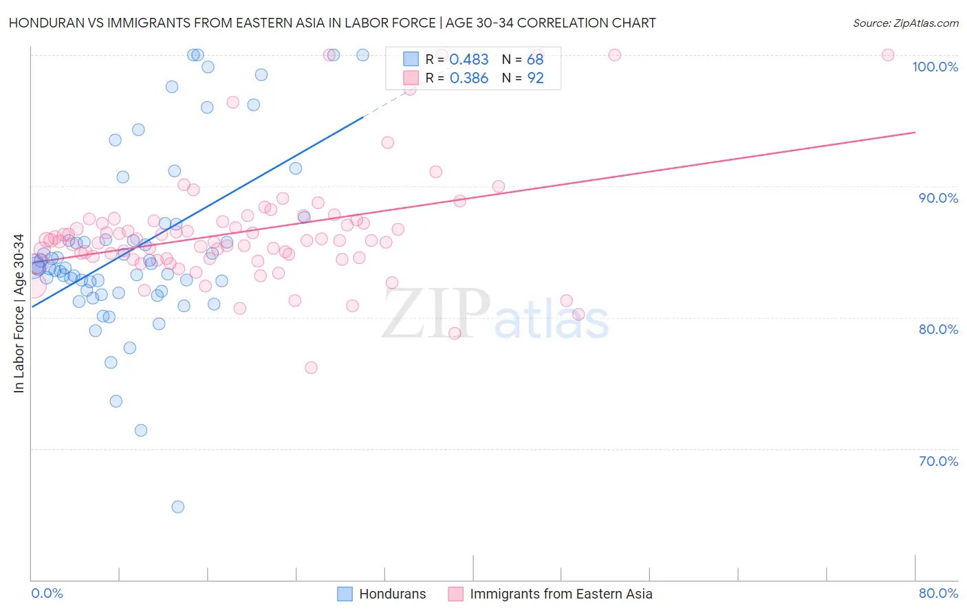 Honduran vs Immigrants from Eastern Asia In Labor Force | Age 30-34