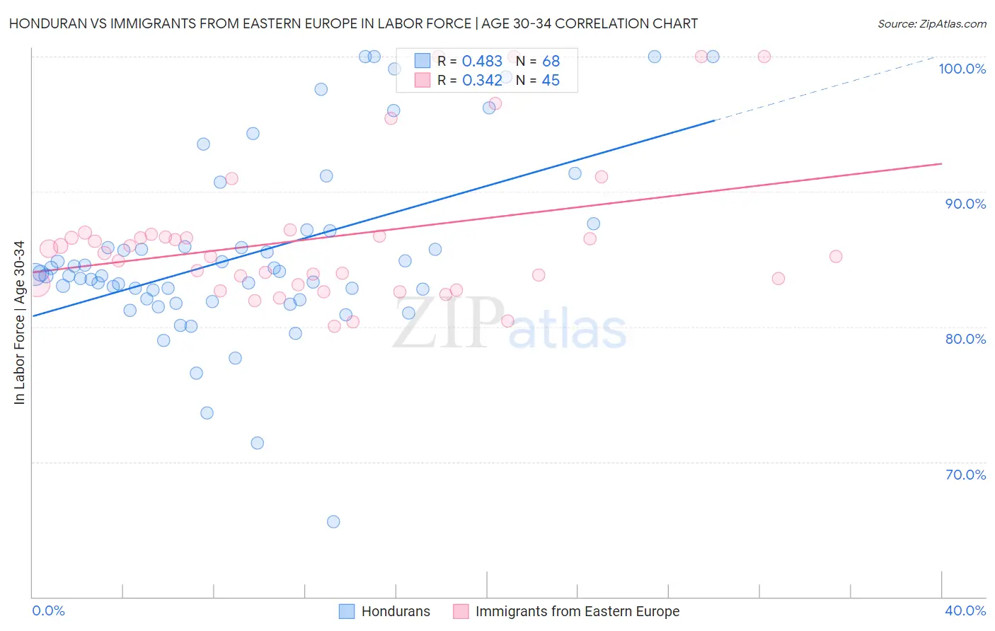 Honduran vs Immigrants from Eastern Europe In Labor Force | Age 30-34