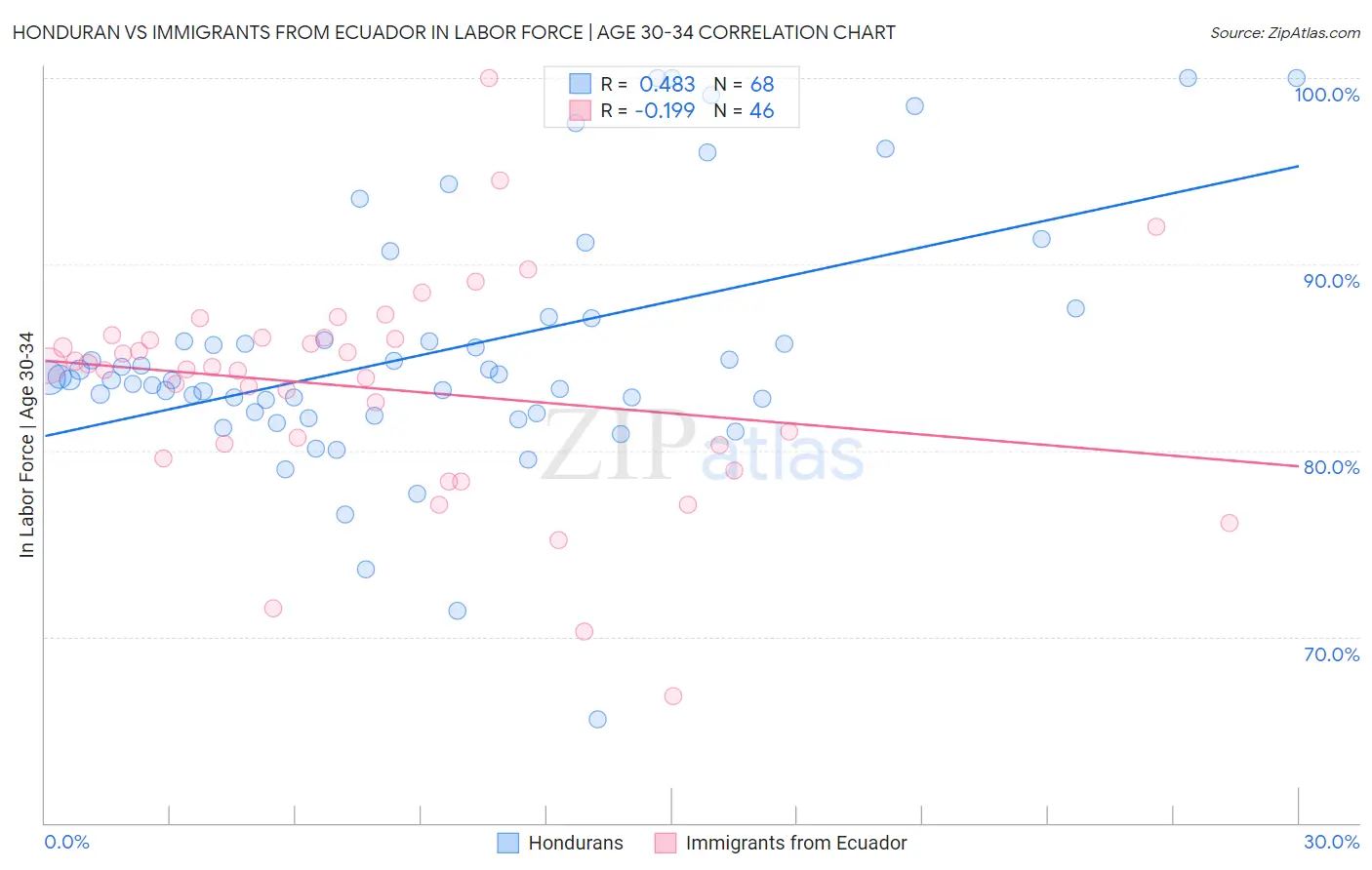 Honduran vs Immigrants from Ecuador In Labor Force | Age 30-34