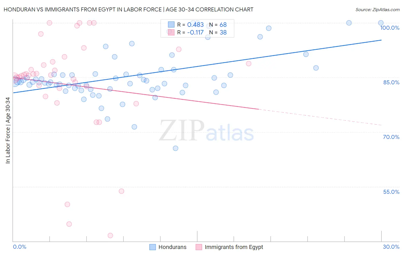Honduran vs Immigrants from Egypt In Labor Force | Age 30-34