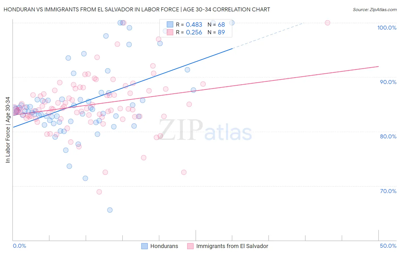Honduran vs Immigrants from El Salvador In Labor Force | Age 30-34