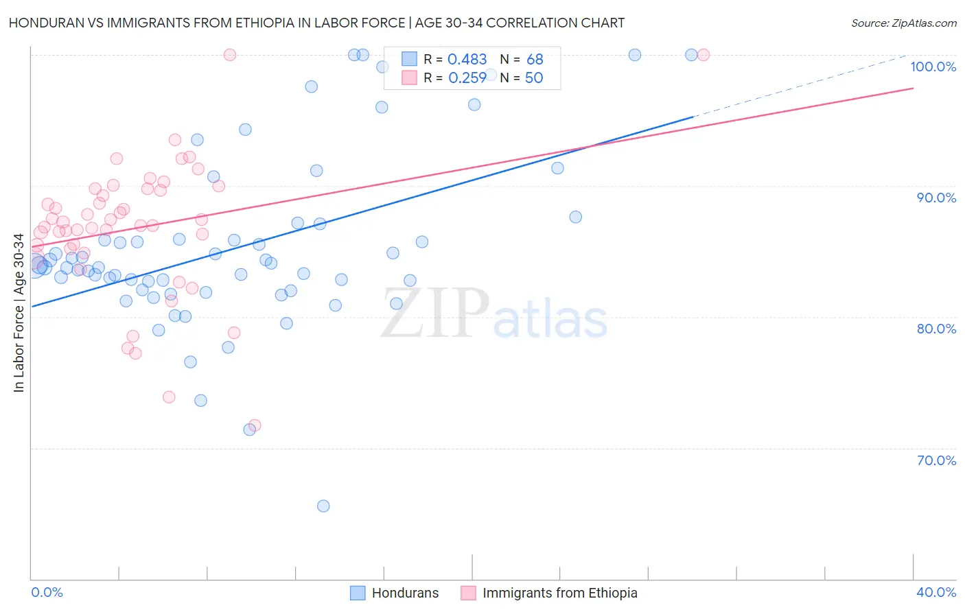 Honduran vs Immigrants from Ethiopia In Labor Force | Age 30-34