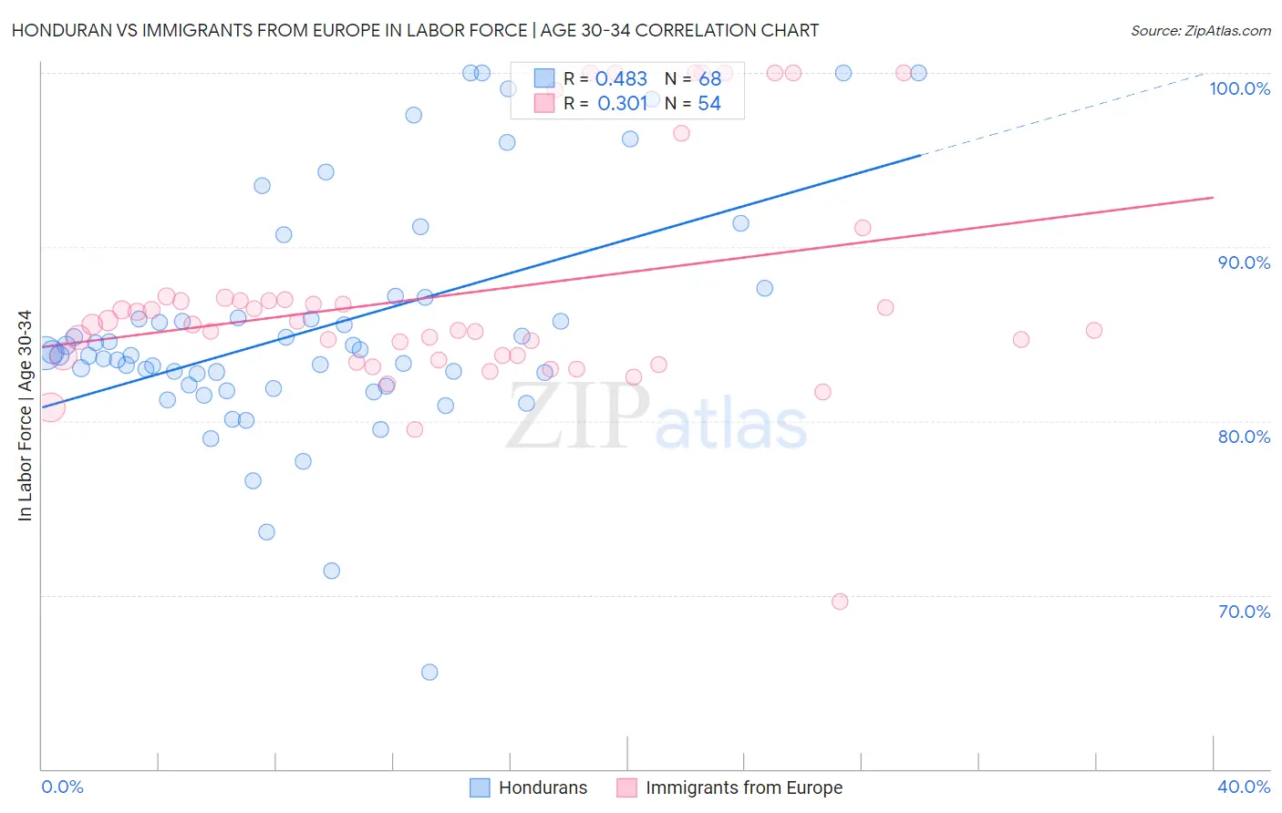 Honduran vs Immigrants from Europe In Labor Force | Age 30-34