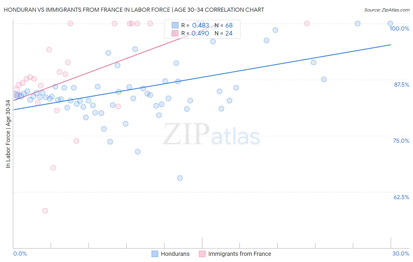 Honduran vs Immigrants from France In Labor Force | Age 30-34