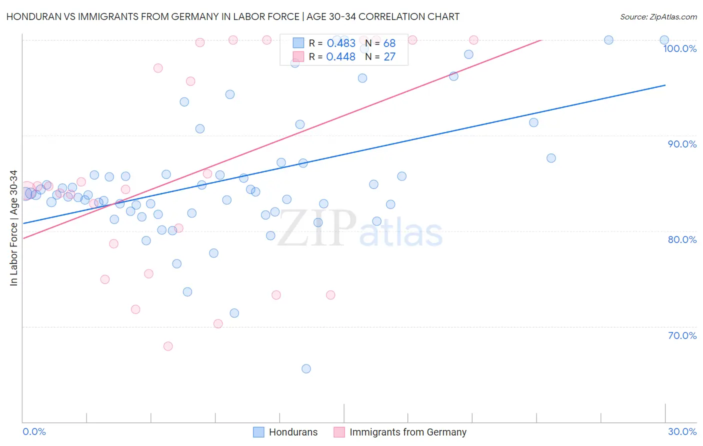 Honduran vs Immigrants from Germany In Labor Force | Age 30-34