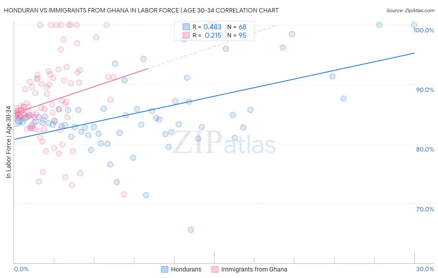 Honduran vs Immigrants from Ghana In Labor Force | Age 30-34