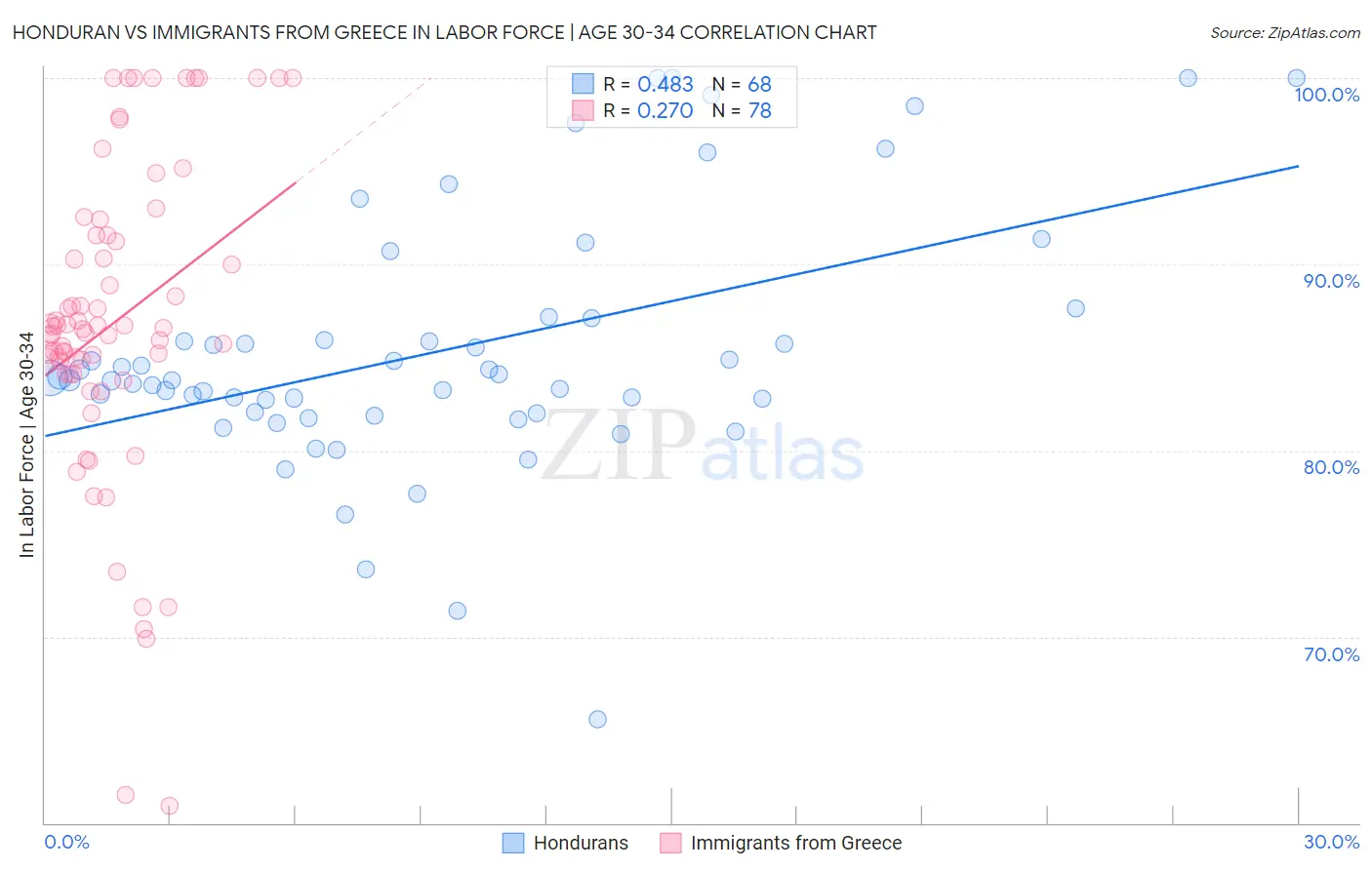 Honduran vs Immigrants from Greece In Labor Force | Age 30-34