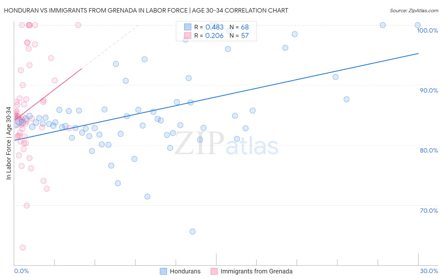 Honduran vs Immigrants from Grenada In Labor Force | Age 30-34