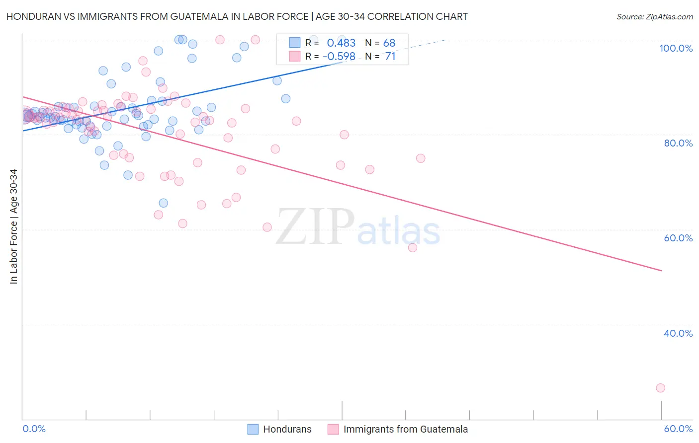 Honduran vs Immigrants from Guatemala In Labor Force | Age 30-34