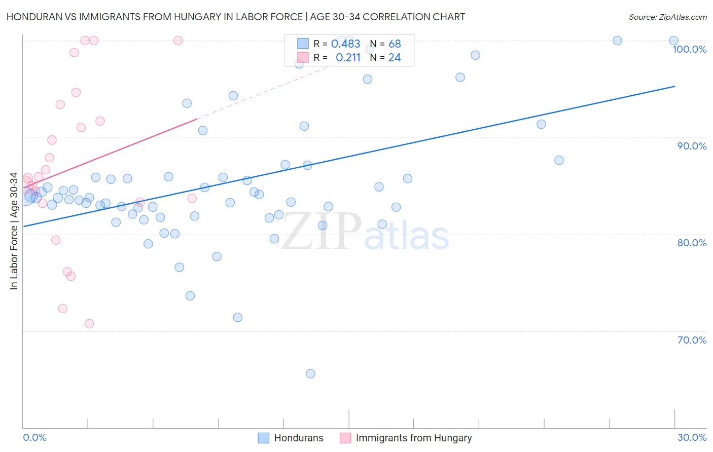 Honduran vs Immigrants from Hungary In Labor Force | Age 30-34