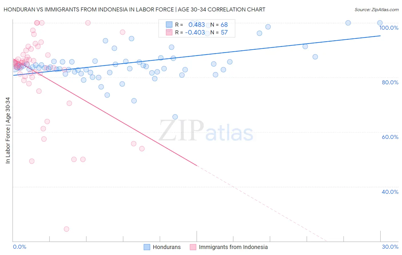 Honduran vs Immigrants from Indonesia In Labor Force | Age 30-34