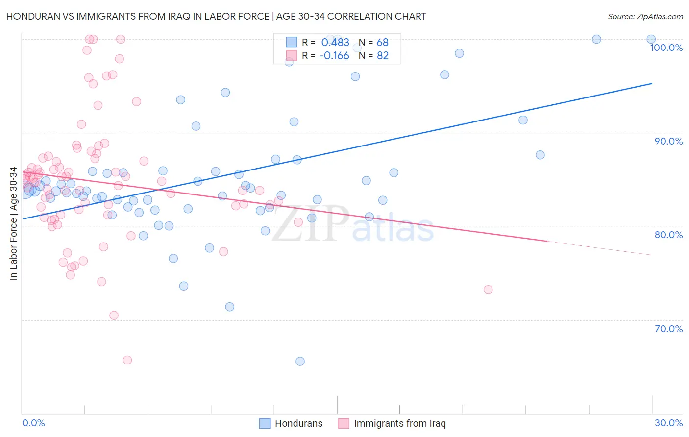 Honduran vs Immigrants from Iraq In Labor Force | Age 30-34