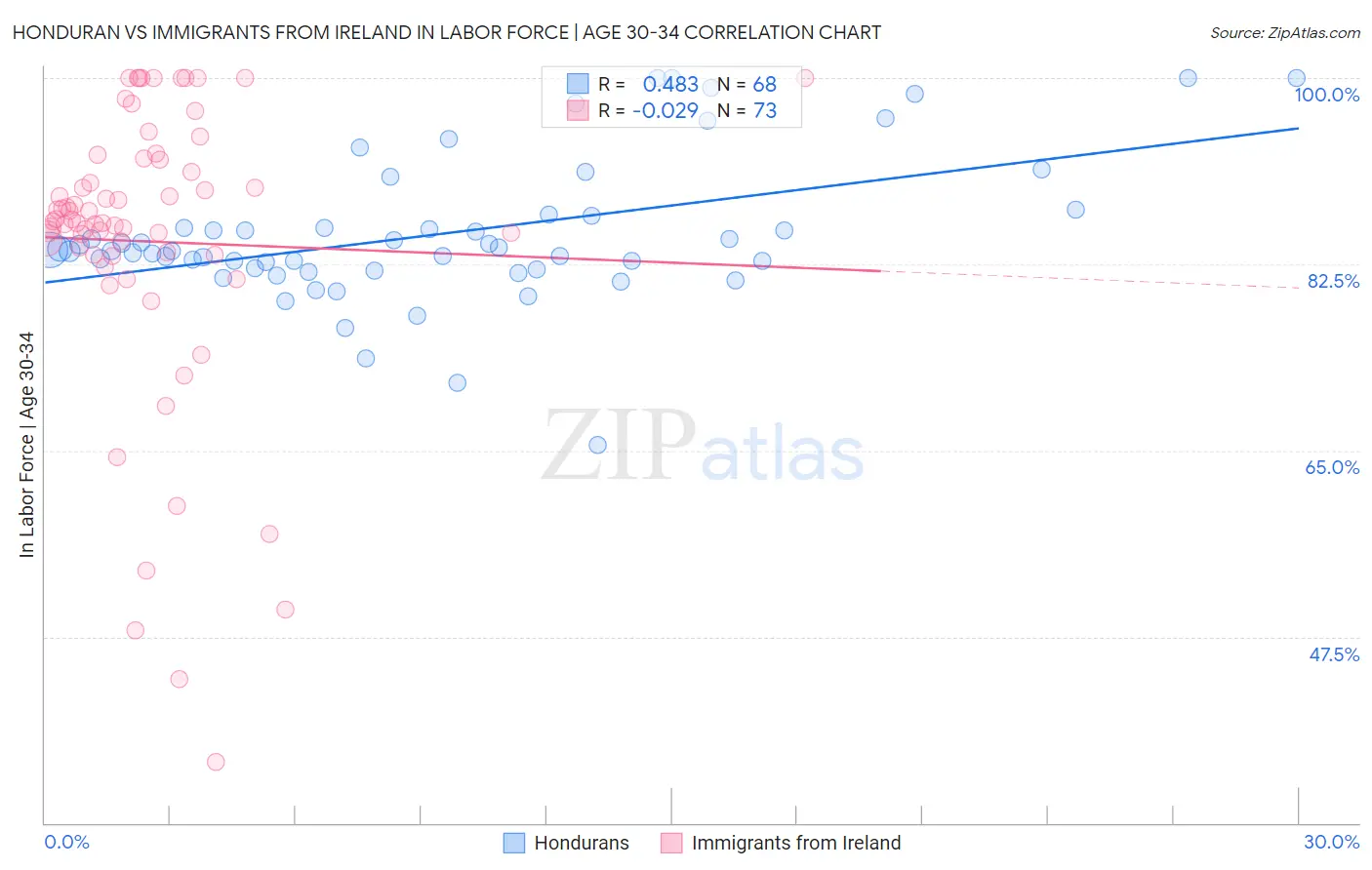 Honduran vs Immigrants from Ireland In Labor Force | Age 30-34