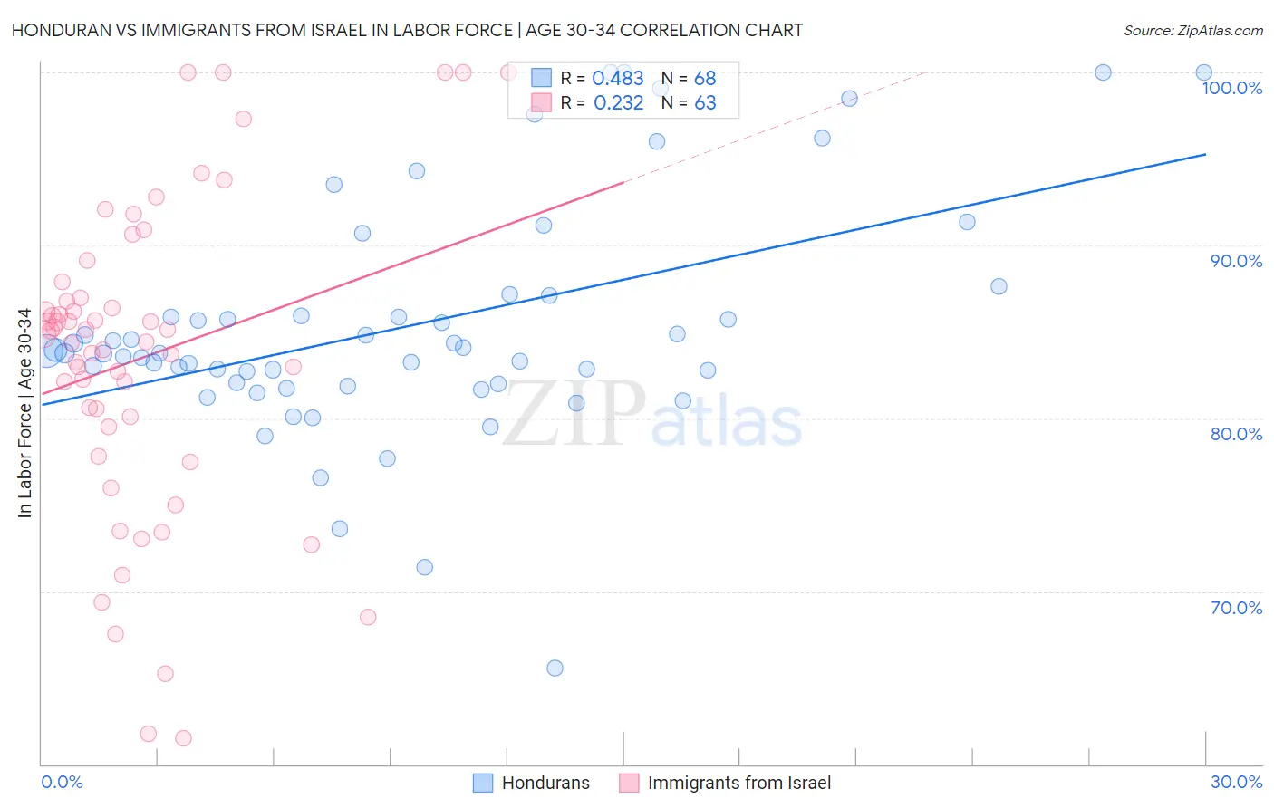 Honduran vs Immigrants from Israel In Labor Force | Age 30-34